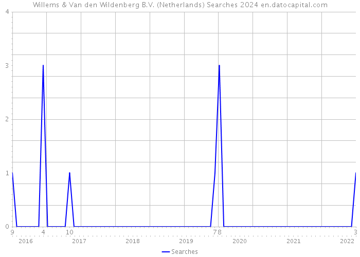 Willems & Van den Wildenberg B.V. (Netherlands) Searches 2024 