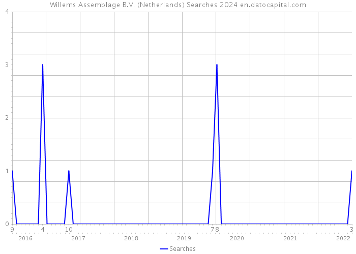 Willems Assemblage B.V. (Netherlands) Searches 2024 
