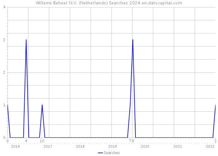 Willems Beheer N.V. (Netherlands) Searches 2024 