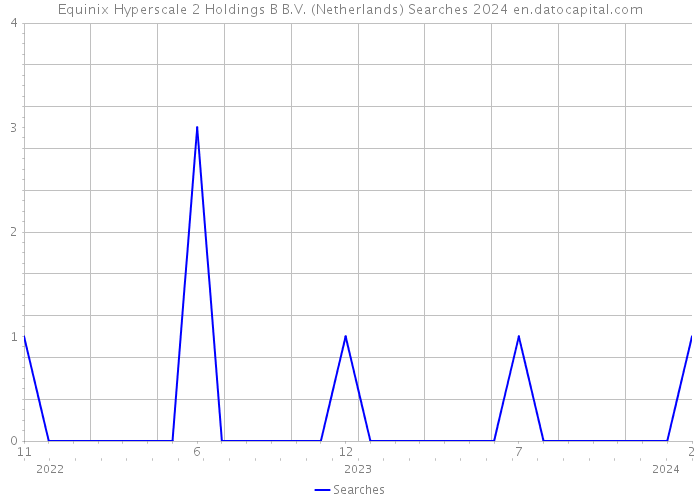 Equinix Hyperscale 2 Holdings B B.V. (Netherlands) Searches 2024 