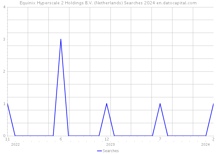 Equinix Hyperscale 2 Holdings B.V. (Netherlands) Searches 2024 