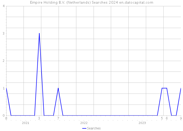 Empire Holding B.V. (Netherlands) Searches 2024 