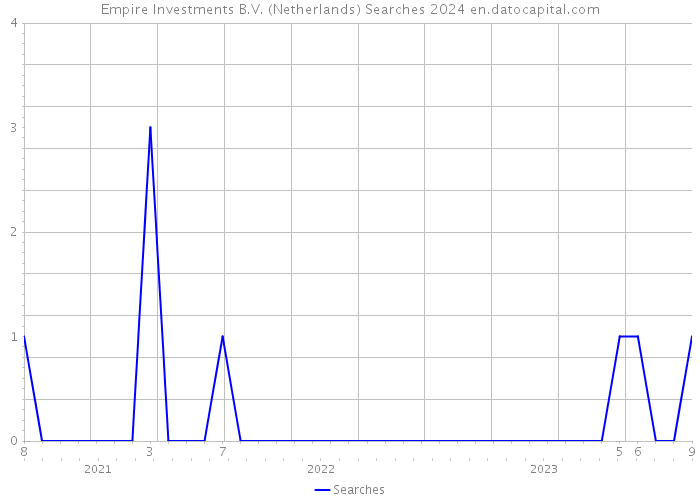 Empire Investments B.V. (Netherlands) Searches 2024 