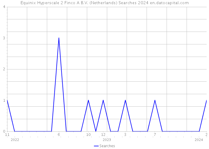 Equinix Hyperscale 2 Finco A B.V. (Netherlands) Searches 2024 