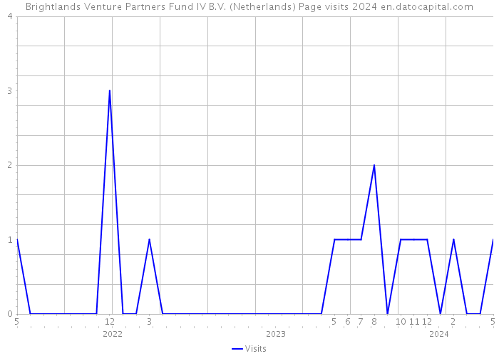 Brightlands Venture Partners Fund IV B.V. (Netherlands) Page visits 2024 