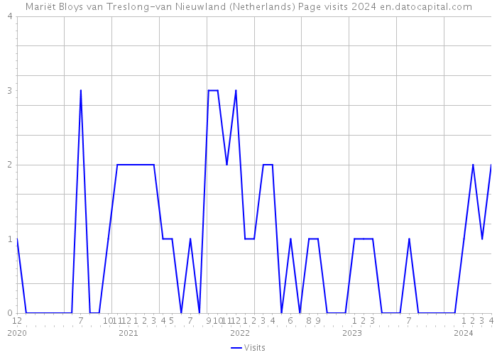 Mariët Bloys van Treslong-van Nieuwland (Netherlands) Page visits 2024 