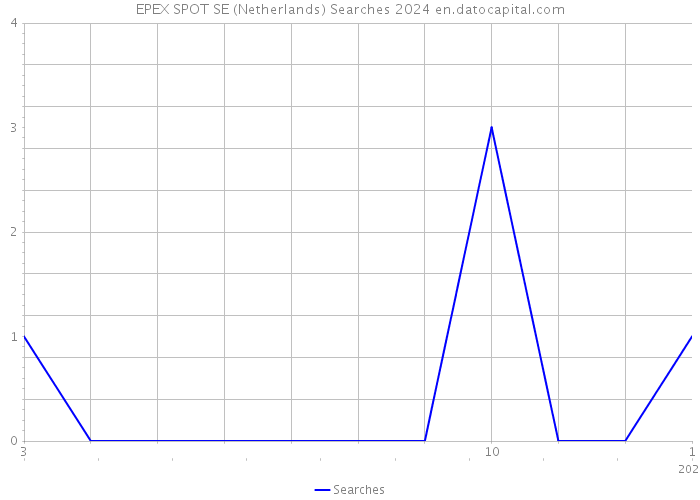 EPEX SPOT SE (Netherlands) Searches 2024 