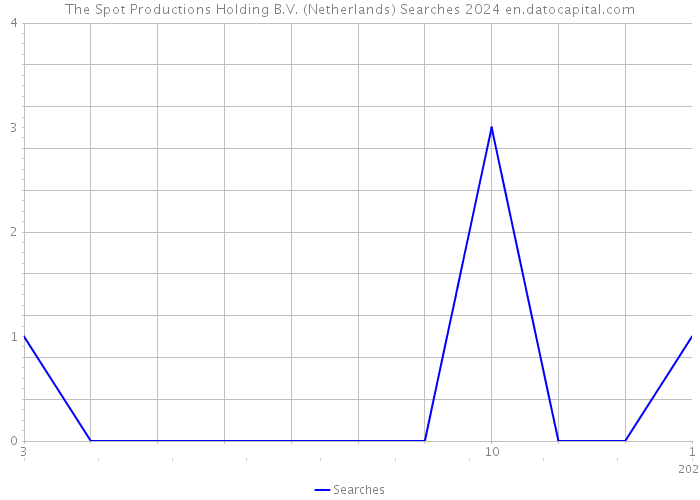 The Spot Productions Holding B.V. (Netherlands) Searches 2024 