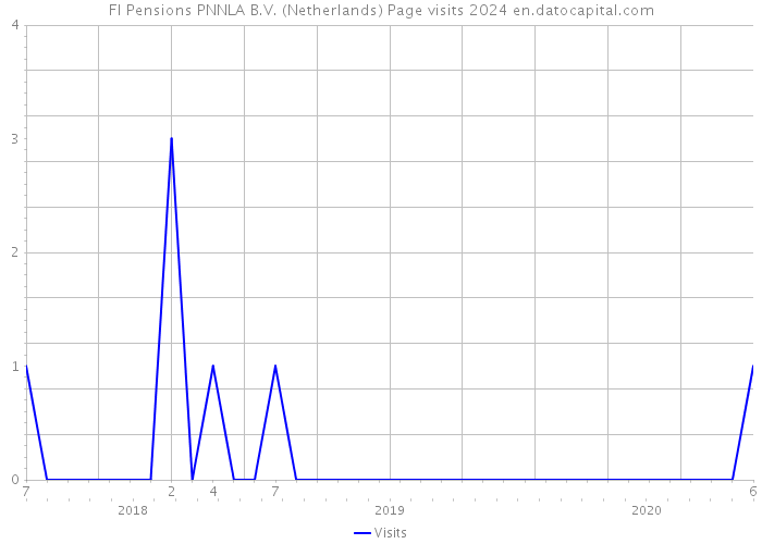 FI Pensions PNNLA B.V. (Netherlands) Page visits 2024 