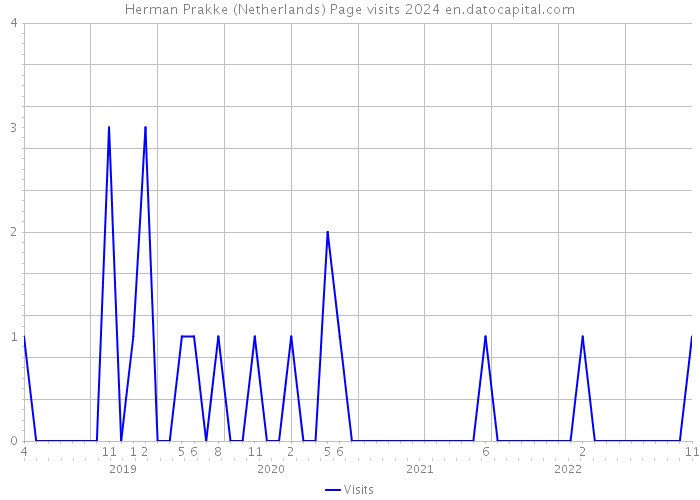 Herman Prakke (Netherlands) Page visits 2024 