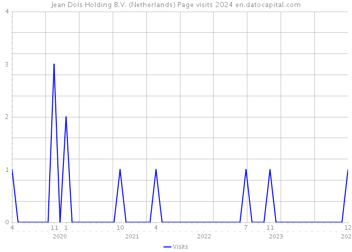 Jean Dols Holding B.V. (Netherlands) Page visits 2024 