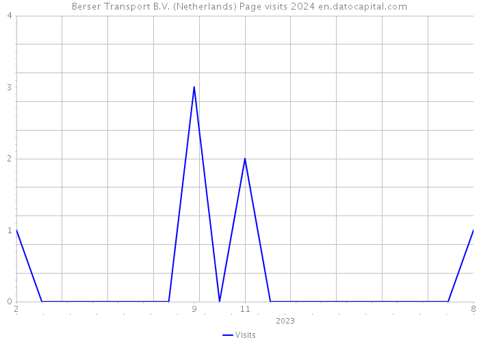 Berser Transport B.V. (Netherlands) Page visits 2024 