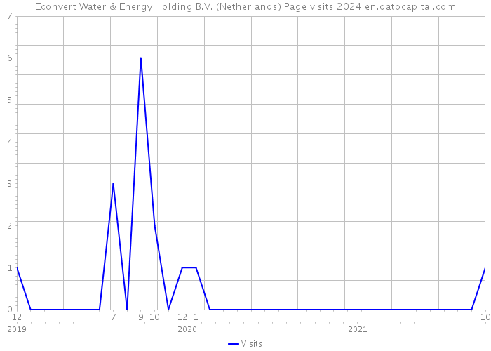 Econvert Water & Energy Holding B.V. (Netherlands) Page visits 2024 