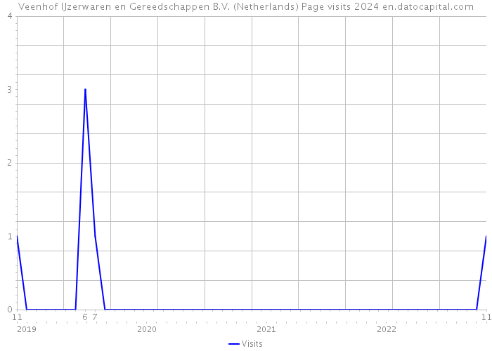 Veenhof IJzerwaren en Gereedschappen B.V. (Netherlands) Page visits 2024 