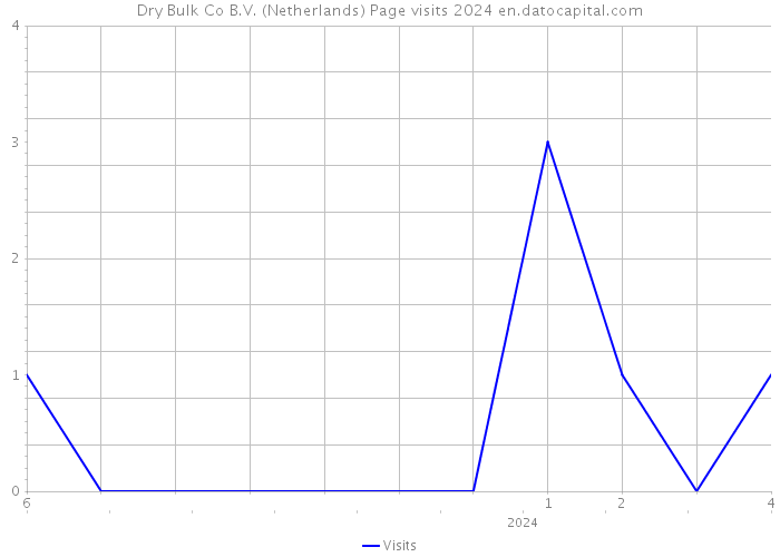 Dry Bulk Co B.V. (Netherlands) Page visits 2024 