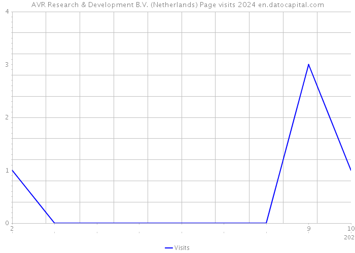 AVR Research & Development B.V. (Netherlands) Page visits 2024 