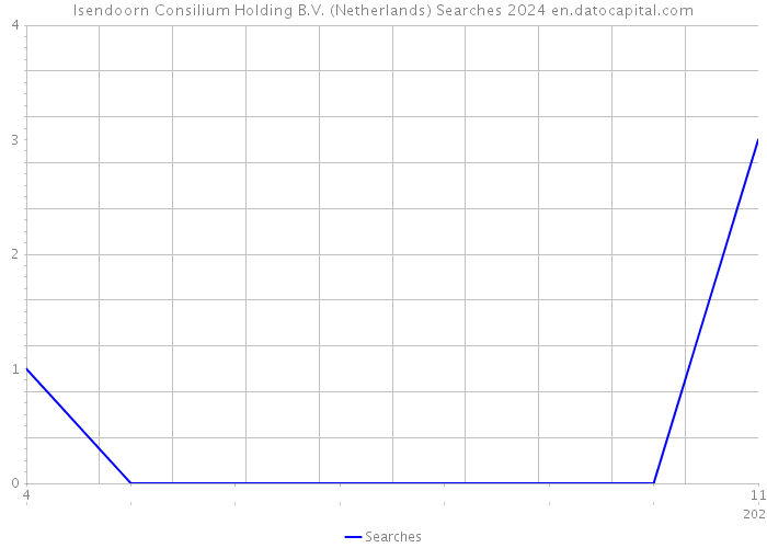 Isendoorn Consilium Holding B.V. (Netherlands) Searches 2024 