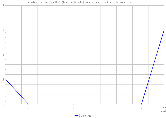 Isendoorn Design B.V. (Netherlands) Searches 2024 