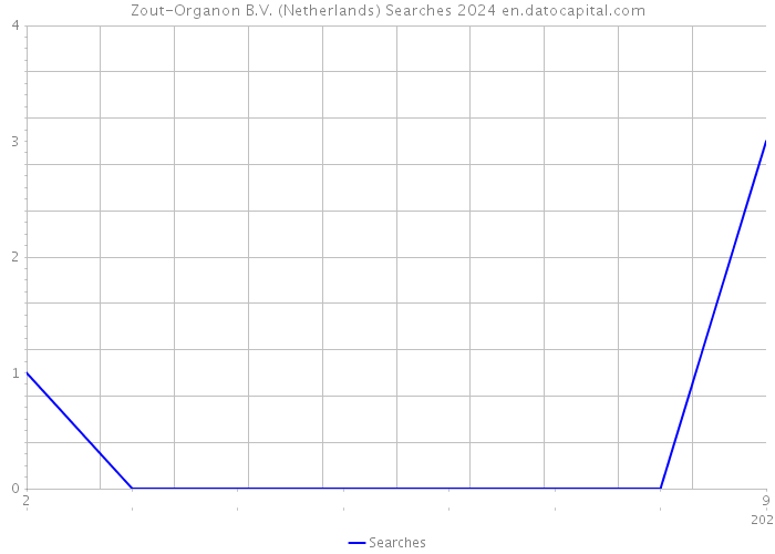 Zout-Organon B.V. (Netherlands) Searches 2024 