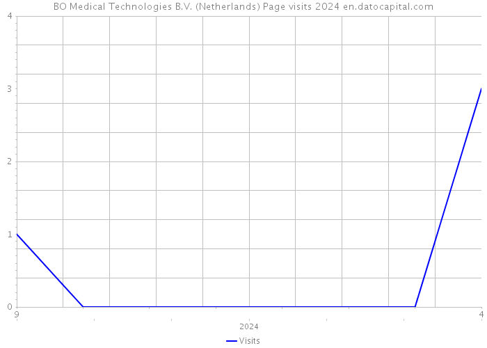 BO Medical Technologies B.V. (Netherlands) Page visits 2024 