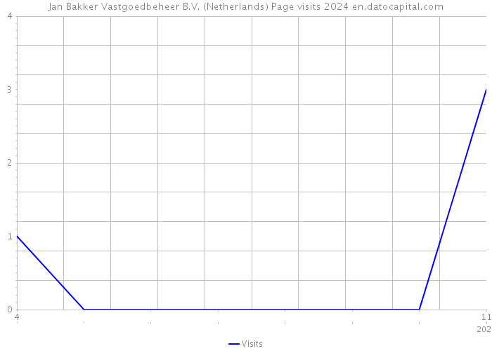 Jan Bakker Vastgoedbeheer B.V. (Netherlands) Page visits 2024 