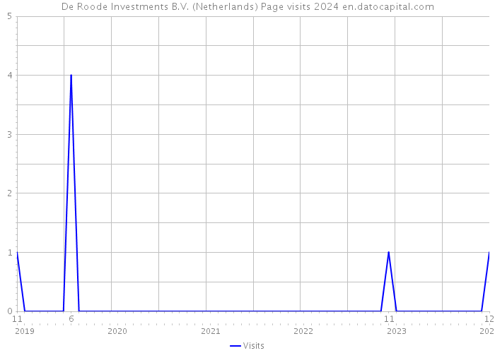 De Roode Investments B.V. (Netherlands) Page visits 2024 