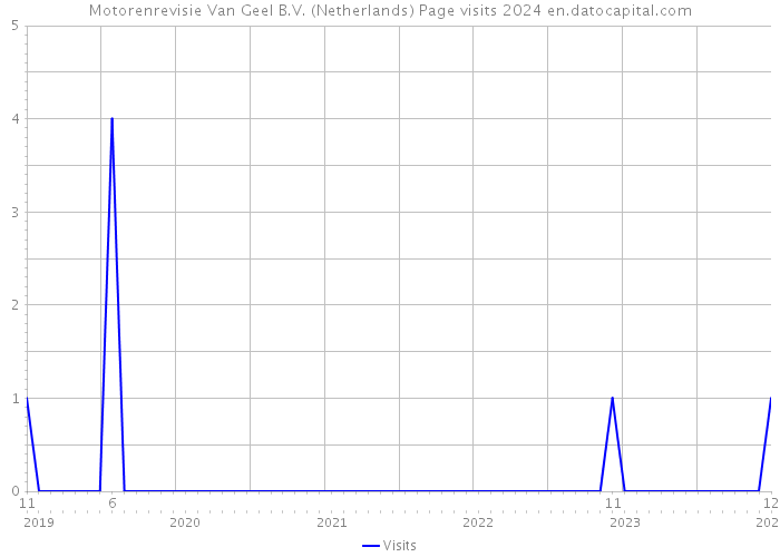 Motorenrevisie Van Geel B.V. (Netherlands) Page visits 2024 