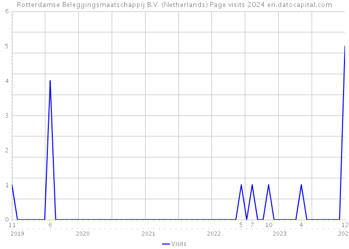 Rotterdamse Beleggingsmaatschappij B.V. (Netherlands) Page visits 2024 
