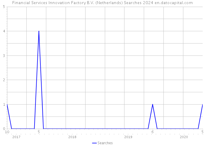 Financial Services Innovation Factory B.V. (Netherlands) Searches 2024 