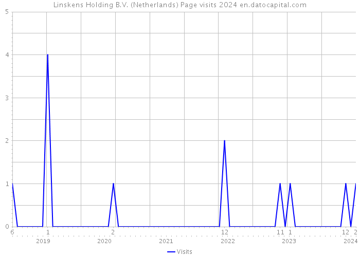 Linskens Holding B.V. (Netherlands) Page visits 2024 