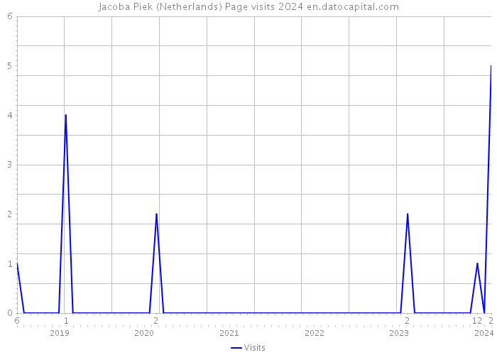 Jacoba Piek (Netherlands) Page visits 2024 
