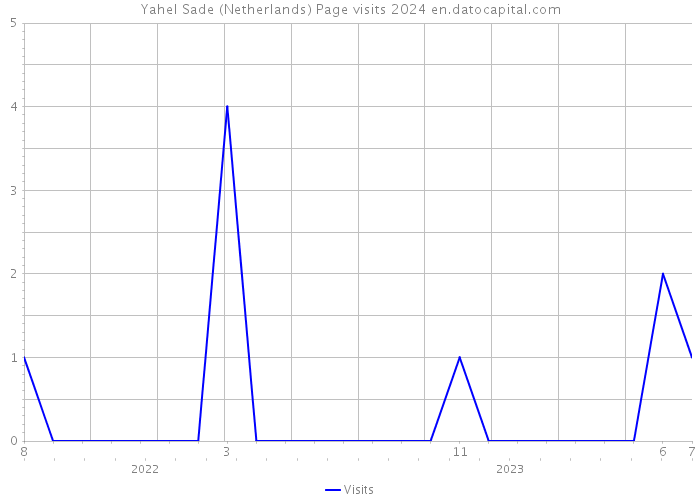 Yahel Sade (Netherlands) Page visits 2024 