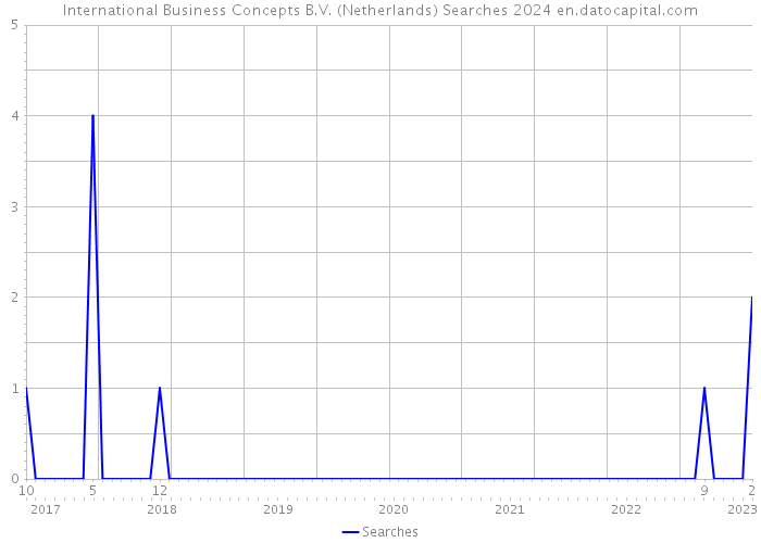 International Business Concepts B.V. (Netherlands) Searches 2024 