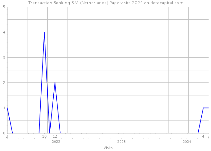 Transaction Banking B.V. (Netherlands) Page visits 2024 