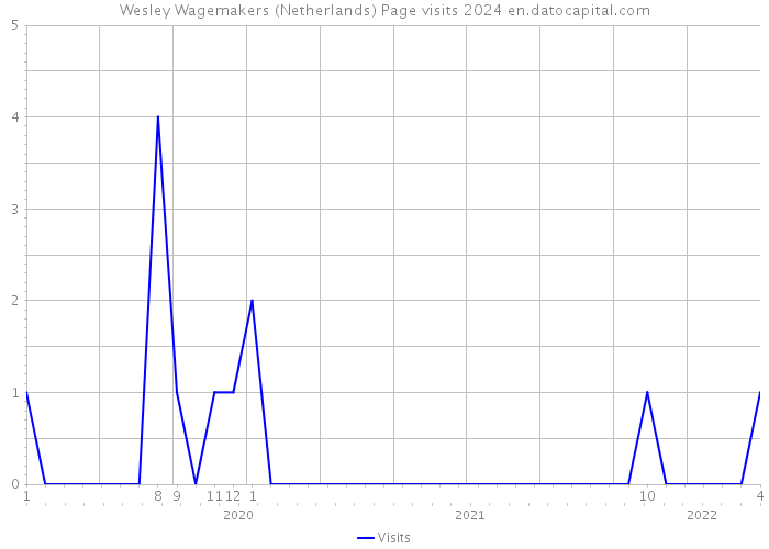 Wesley Wagemakers (Netherlands) Page visits 2024 