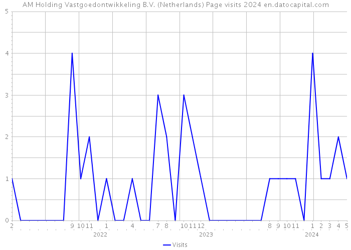 AM Holding Vastgoedontwikkeling B.V. (Netherlands) Page visits 2024 