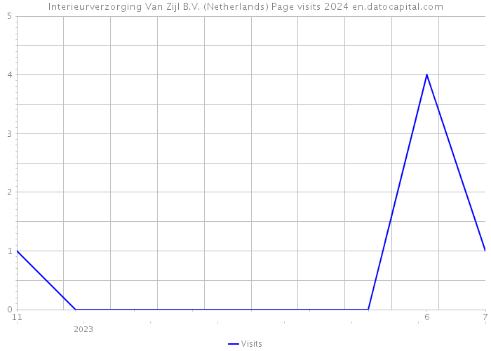 Interieurverzorging Van Zijl B.V. (Netherlands) Page visits 2024 