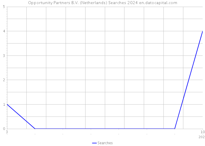 Opportunity Partners B.V. (Netherlands) Searches 2024 
