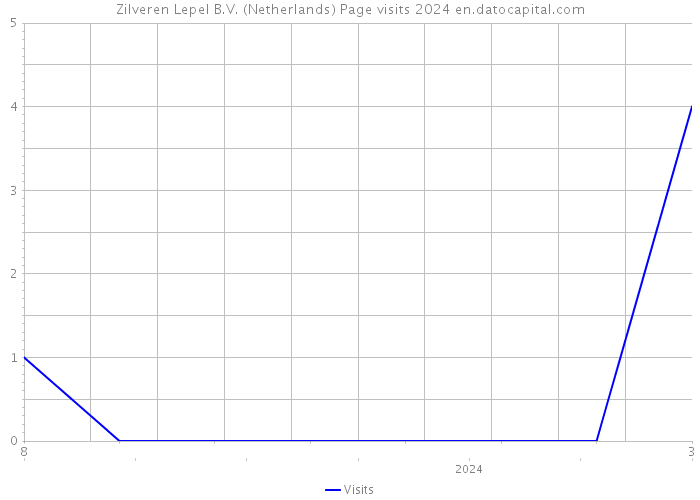 Zilveren Lepel B.V. (Netherlands) Page visits 2024 