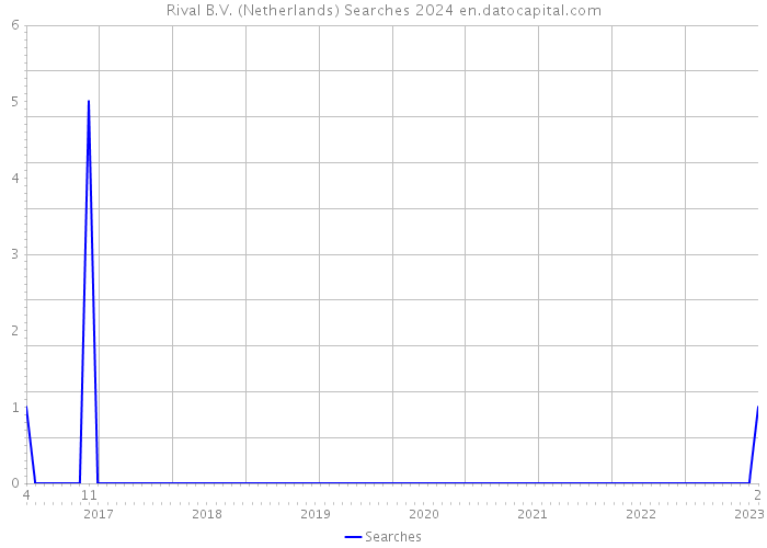 Rival B.V. (Netherlands) Searches 2024 