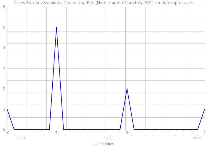 Cross Border Associates Consulting B.V. (Netherlands) Searches 2024 
