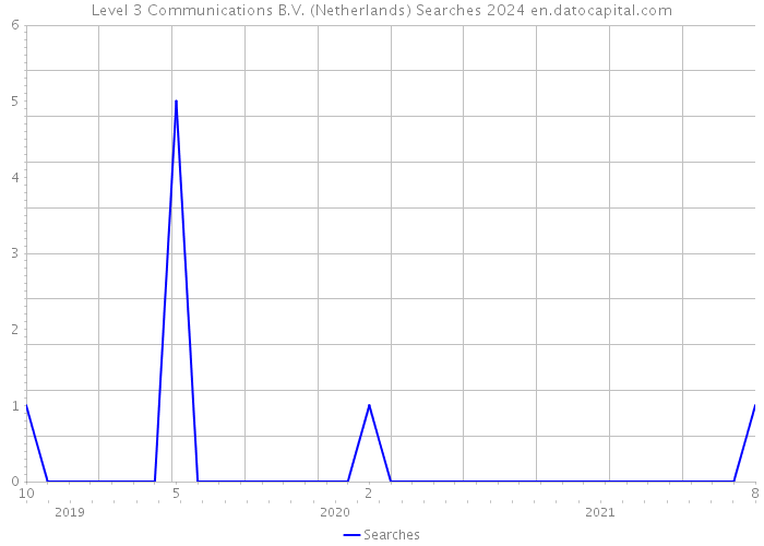 Level 3 Communications B.V. (Netherlands) Searches 2024 