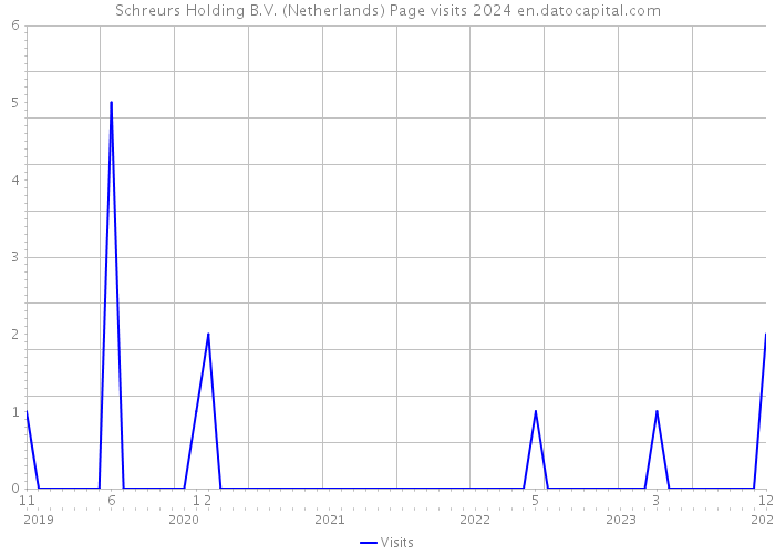 Schreurs Holding B.V. (Netherlands) Page visits 2024 