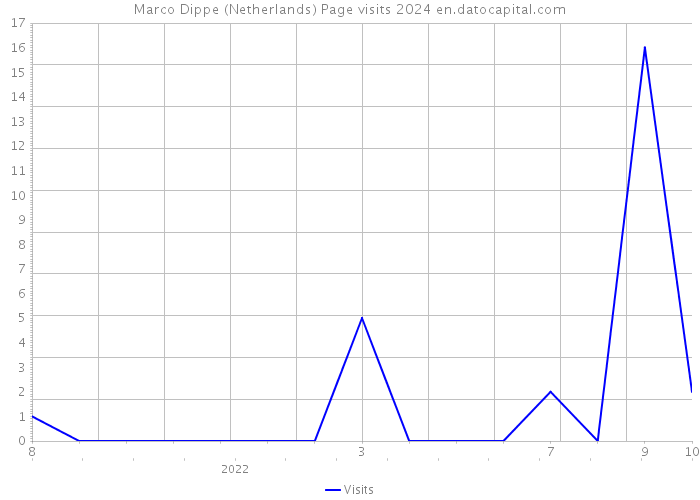 Marco Dippe (Netherlands) Page visits 2024 