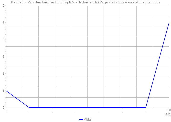 Kamlag - Van den Berghe Holding B.V. (Netherlands) Page visits 2024 