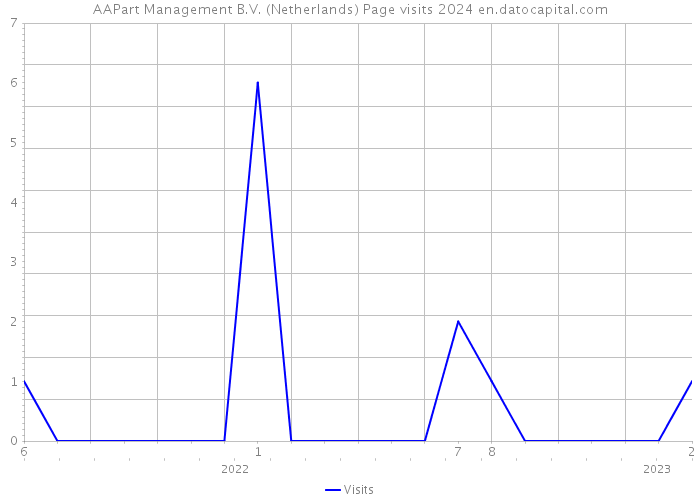 AAPart Management B.V. (Netherlands) Page visits 2024 