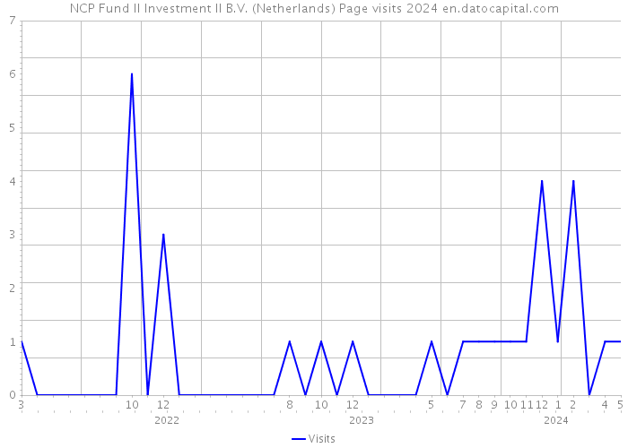 NCP Fund II Investment II B.V. (Netherlands) Page visits 2024 