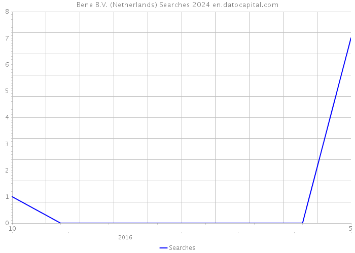 Bene B.V. (Netherlands) Searches 2024 