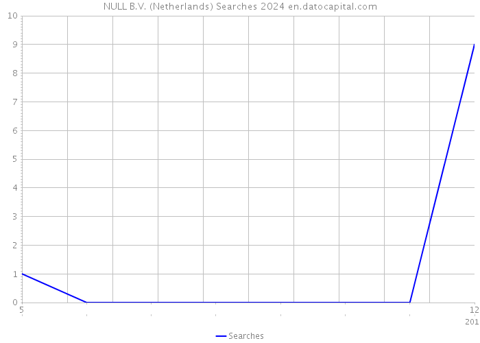 NULL B.V. (Netherlands) Searches 2024 