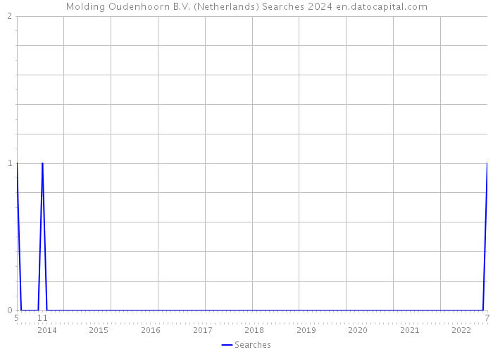 Molding Oudenhoorn B.V. (Netherlands) Searches 2024 